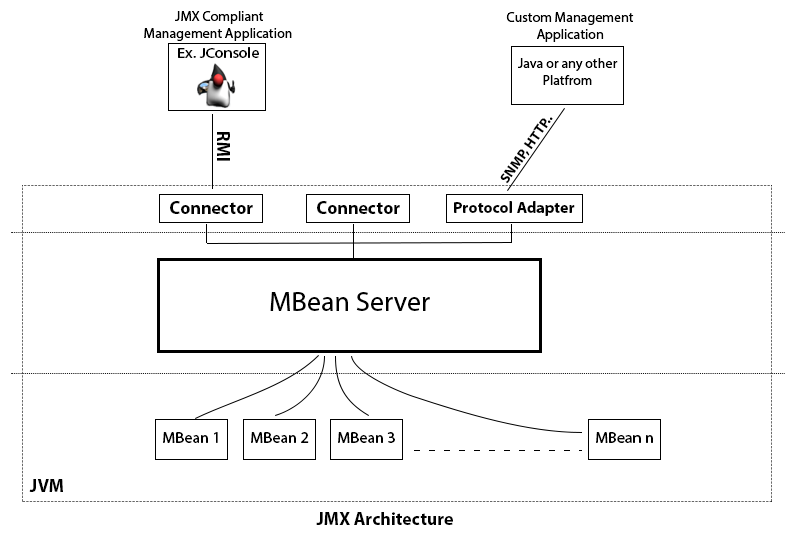 JMX Architecture (MBean, MBean server, Connector , Protocol Adapter, Remote Management Application)