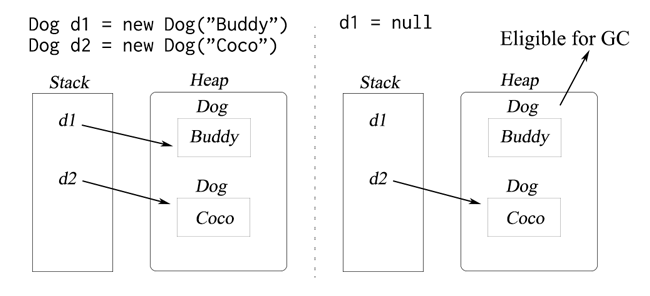 How java objects become eligible for garbage collection