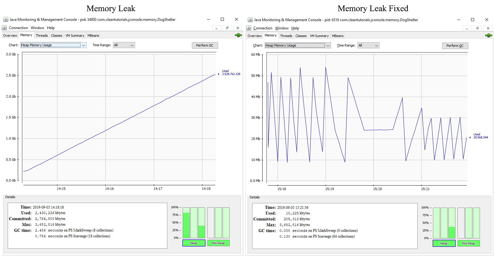 Heap Memory chart comparison for a Java application having a memory leak and without memory leak using JConsole